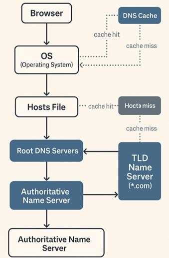 DNS Server Not Responding Error in Windows